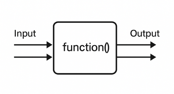 输入-函数-输出的基本图示。