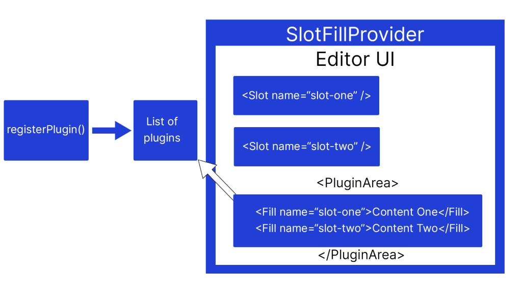 SlotFill 系统如何访问已注册插件列表并在 PluginArea 组件内部渲染它们的简化视觉表示。