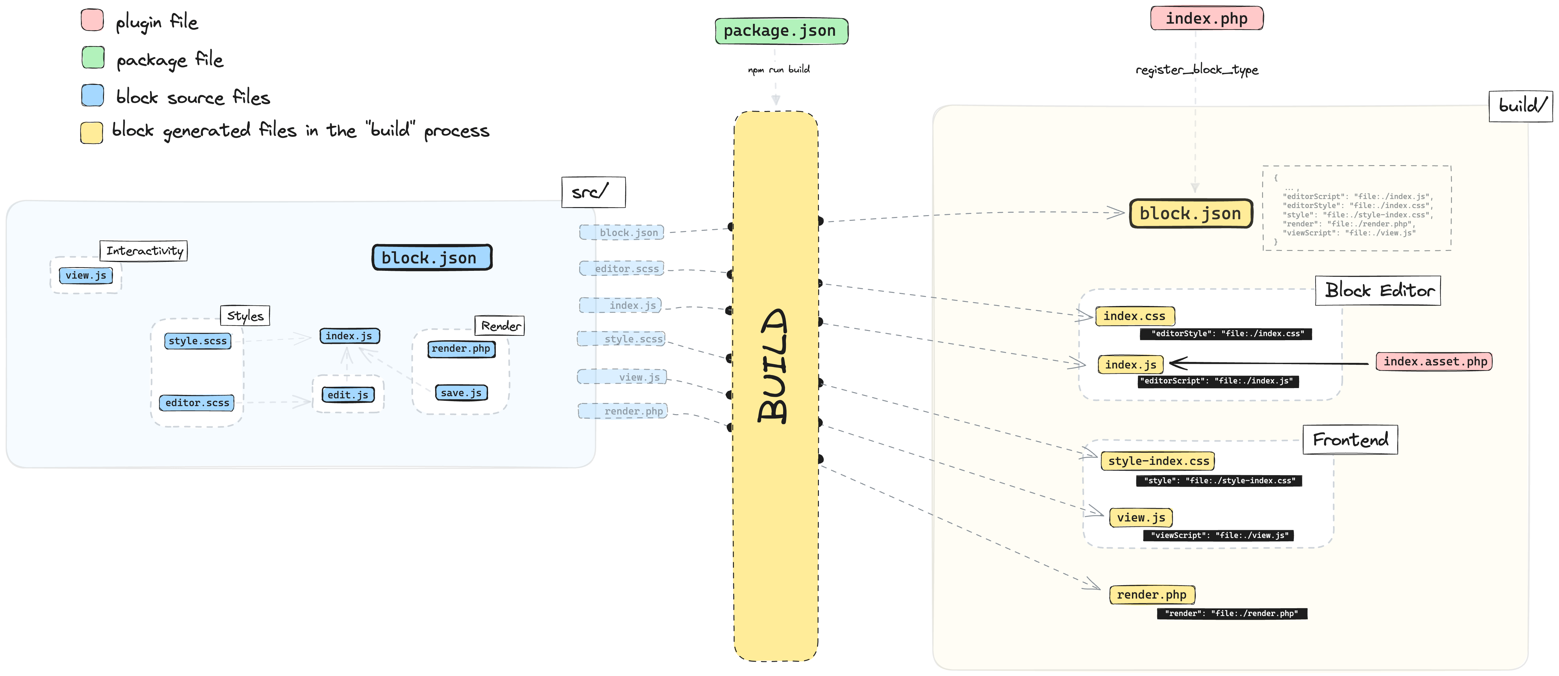 Open Build Output Diagram in excalidraw