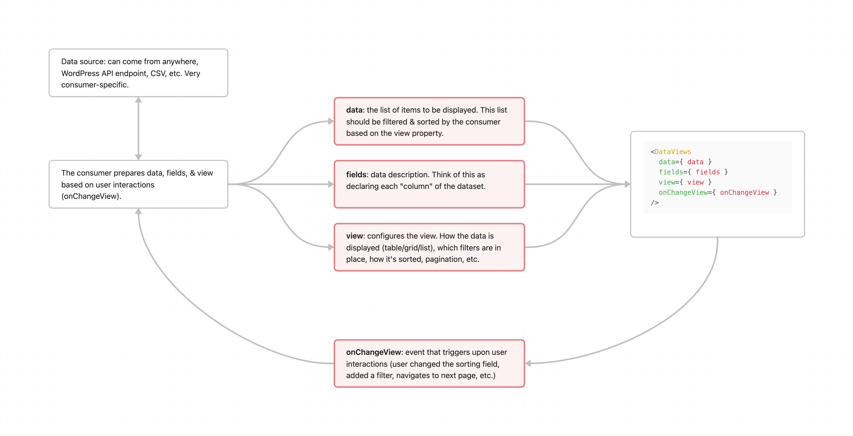 DataViews flow DataViews flow