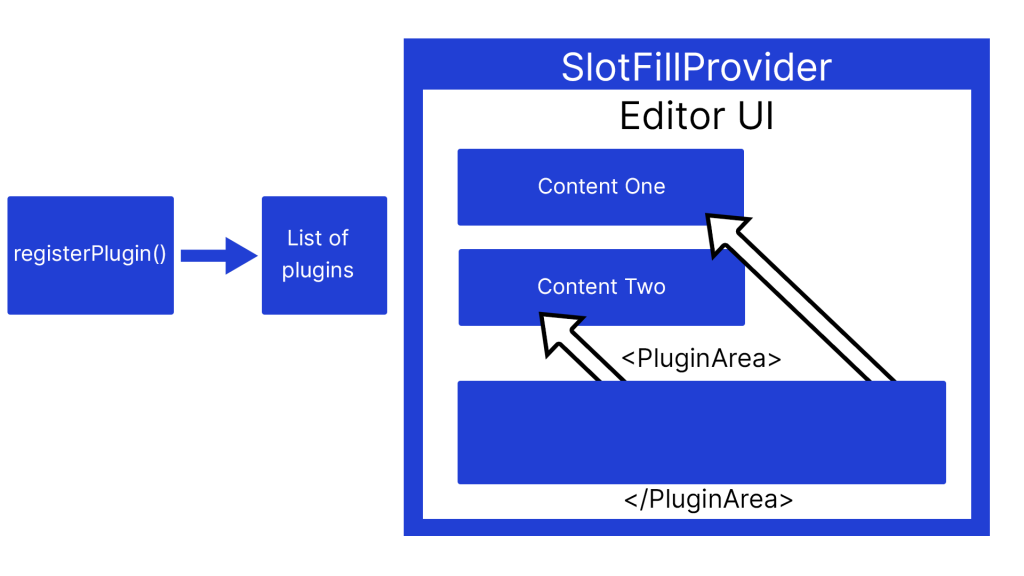 展示 Fill 内容如何被 SlotFillProvider 组件移动到 Slot 位置的简化表示。