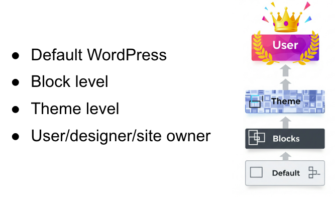 主题更改的层级关系。